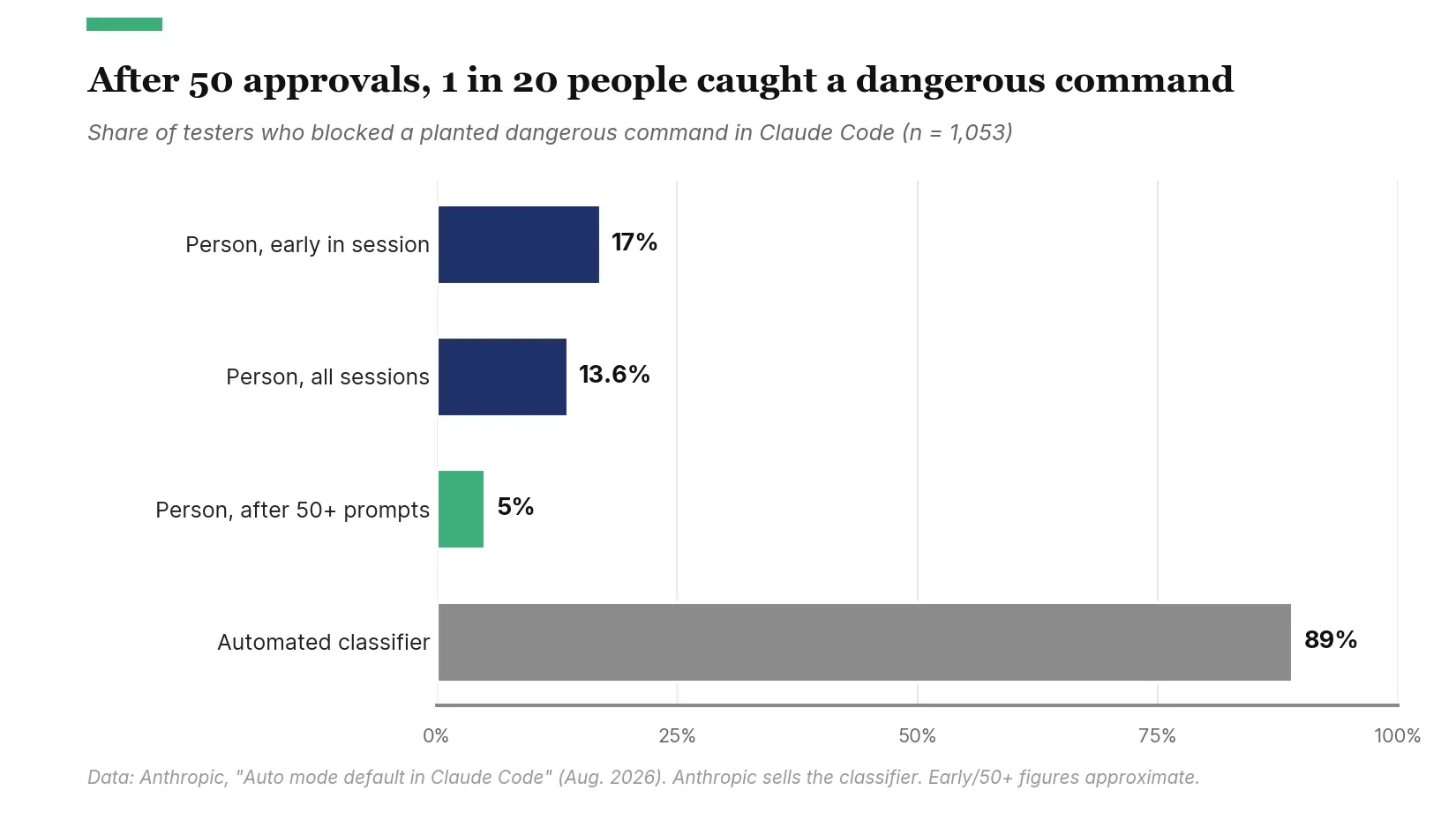 Horizontal bar chart. Share of testers who blocked a planted dangerous command in Claude Code: about 17% early in a session, 13.6% across all sessions, about 5% after 50 or more prompts, compared with 89% for an automated classifier.