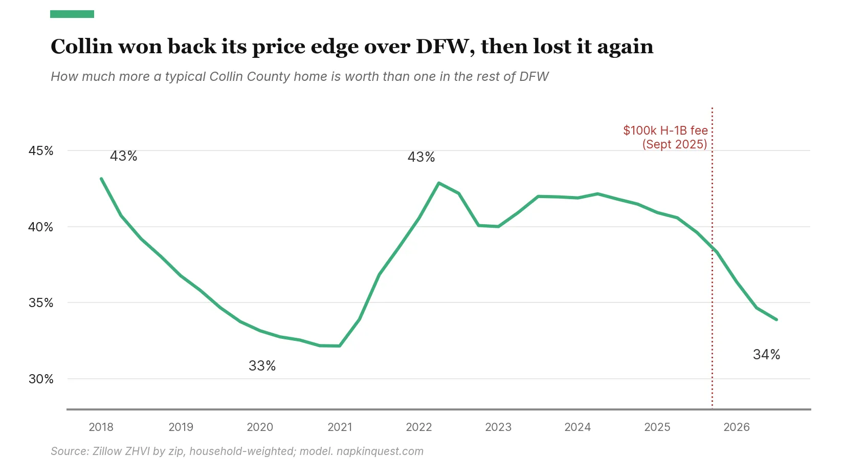 Line chart of how much more a typical Collin County home is worth than one in the rest of Dallas-Fort Worth. The edge falls from 43% in early 2018 to 33% by 2020, climbs back to 43% by mid-2022, holds near 42% through 2024, then falls to 34% by the third quarter of 2026. A dotted line marks the $100,000 H-1B fee in September 2025, after the decline had started.