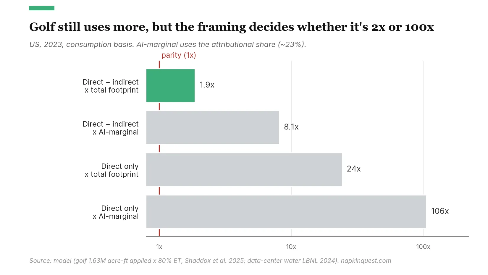 Golf still uses more, but the framing decides whether it is 2x or 100x