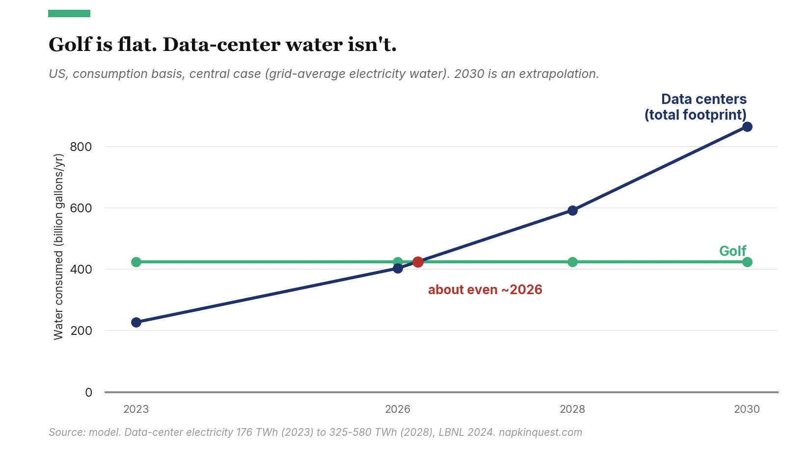 Golf is flat. Data center water is not. In the central case they cross around 2026.