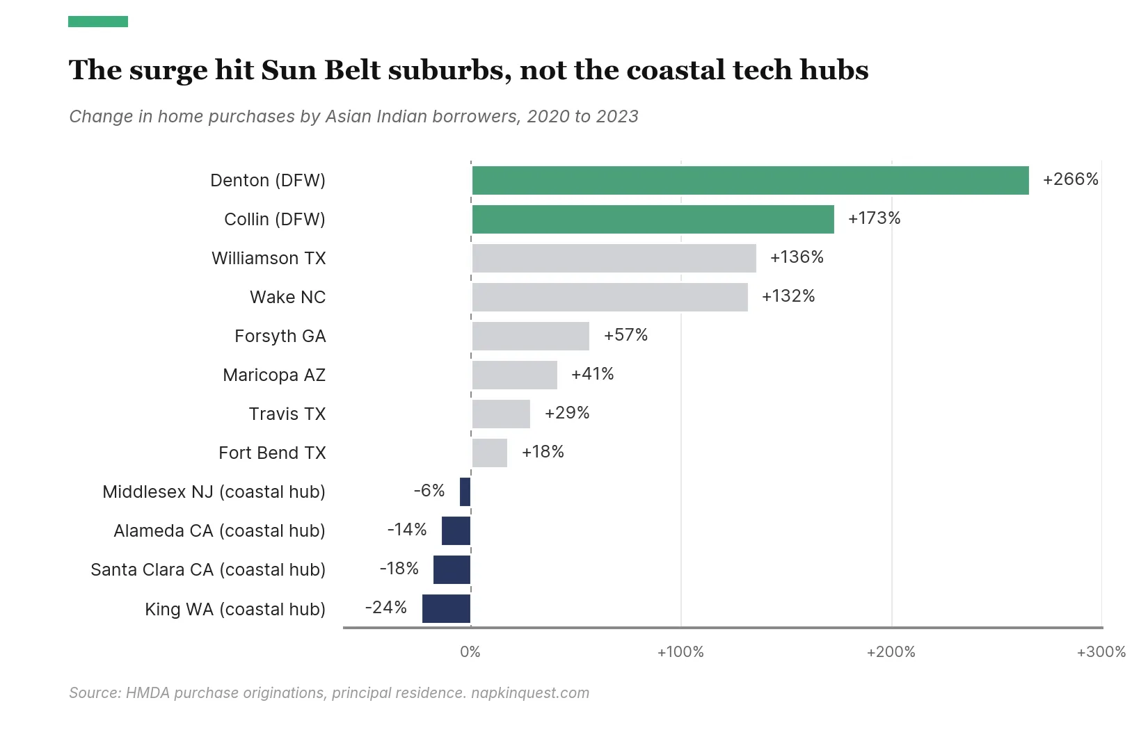 Bar chart of the change in home purchases by Asian Indian borrowers from 2020 to 2023. Denton County is up 266% and Collin County 173%, followed by Williamson County, Texas, at 136% and Wake County, North Carolina, at 132%. Smaller Sun Belt gains follow. The four coastal tech hubs fell: Middlesex, New Jersey, 6%; Alameda 14%; Santa Clara 18%; and King County, Washington, 24%.