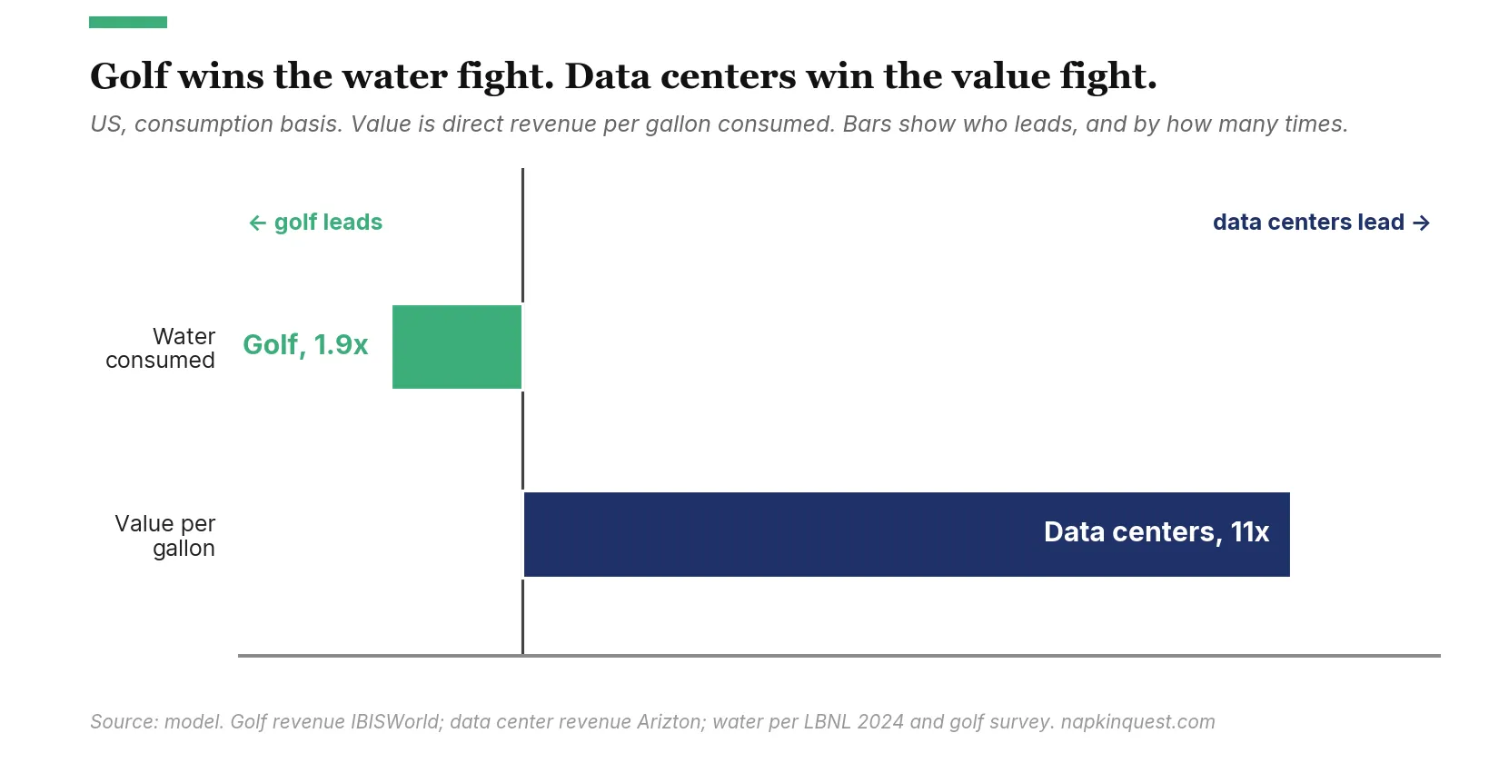 Golf leads on water by 1.9 times; data centers lead on value per gallon by 11 times