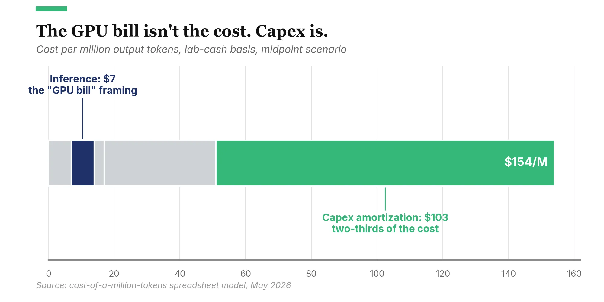 Cost stack per million output tokens, lab-cash midpoint: training $7, inference $7, infrastructure $3, R&D $34, capex amortization $103. Capex dominates at two-thirds of total cost; inference is small despite the popular "GPU bill" framing.