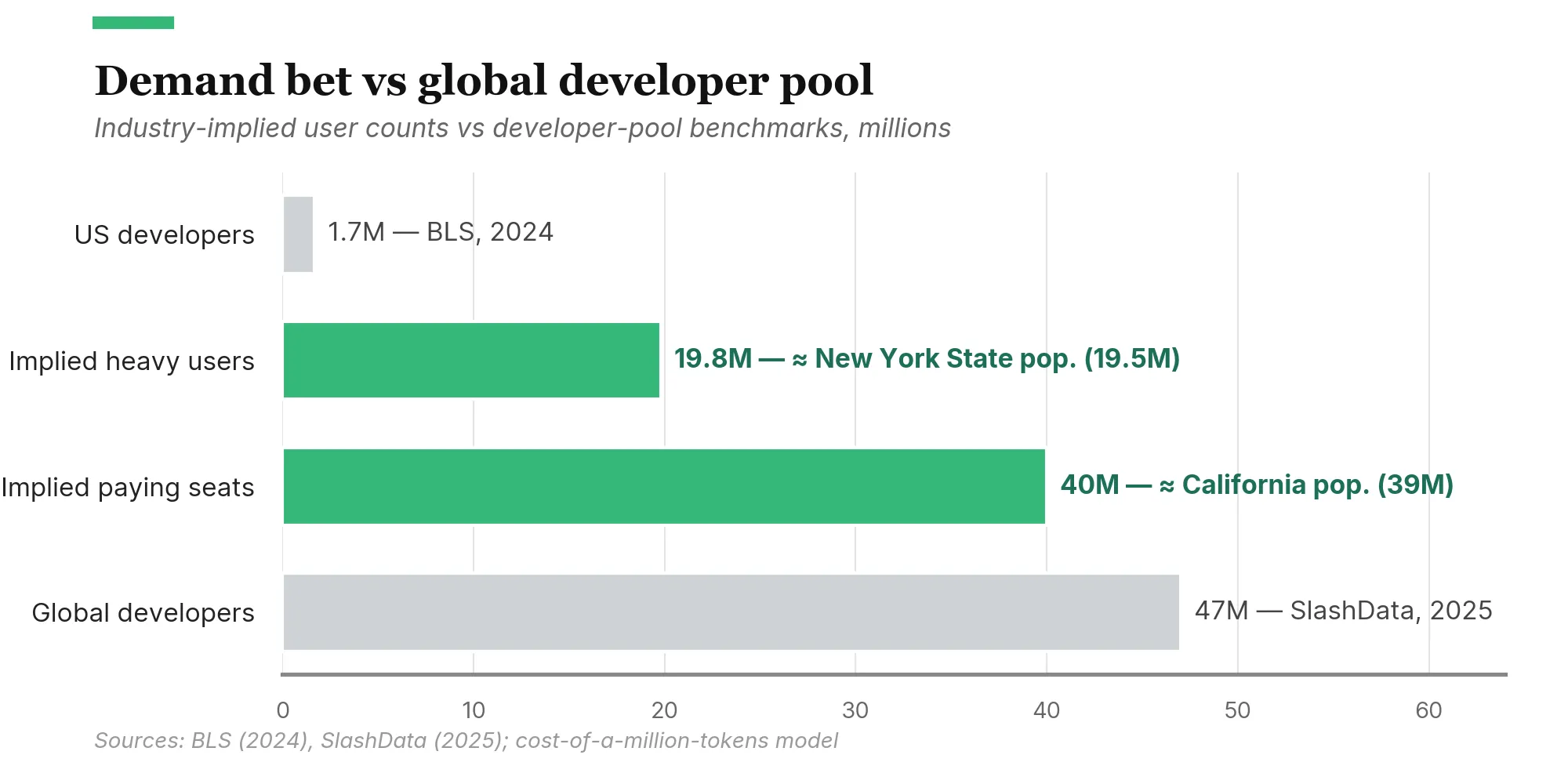 Bar chart comparing user counts in millions: US software developers 1.7M (BLS, 2024); industry-implied heavy users 19.8M, roughly New York State's population; industry-implied paying seats 40M, roughly California's population; global developers 47M (SlashData, 2025). The implied user counts are within today's global developer pool by headcount, used here as a scale reference rather than a claim about who the heavy users will be.