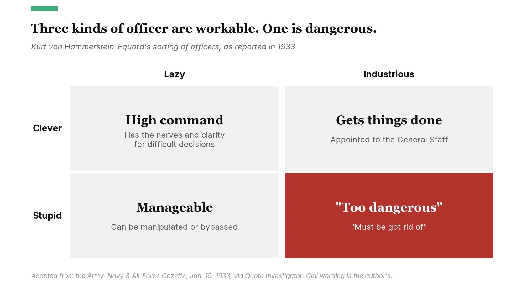 Two-by-two grid of Hammerstein-Equord's officer types. Clever and lazy: high command, with the nerves and clarity for difficult decisions. Clever and industrious: gets things done, appointed to the General Staff. Stupid and lazy: manageable, can be manipulated or bypassed. Stupid and industrious, highlighted in red: "too dangerous," "must be got rid of."