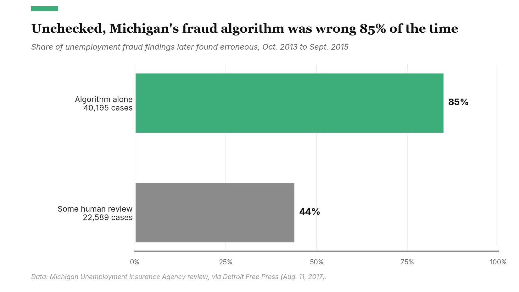 Horizontal bar chart. Share of Michigan unemployment fraud findings later found erroneous: 85% of 40,195 cases decided by the algorithm alone, 44% of 22,589 cases with some human review.