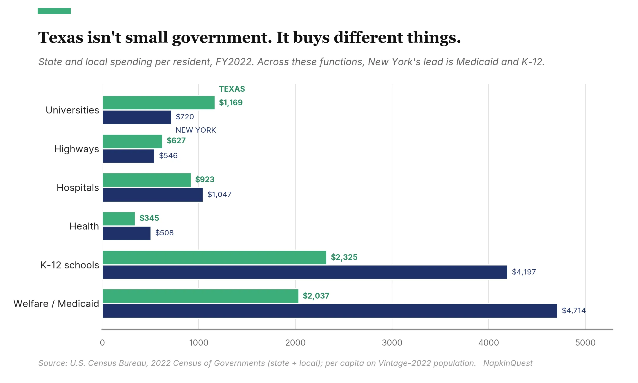 Per-capita state and local spending by function, New York vs Texas, FY2022. Texas spends more on universities and highways and nearly matches on hospitals; across these functions New York's lead is Medicaid and K-12.